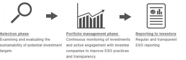  ESG-Process