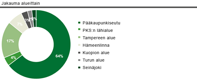 Jakauma alueittain eQ Liikekiinteistöt